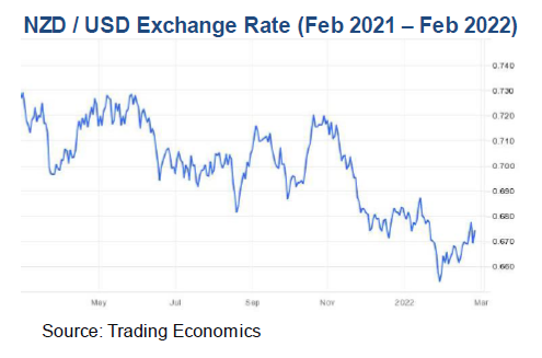 NZD USD exchange rate. 