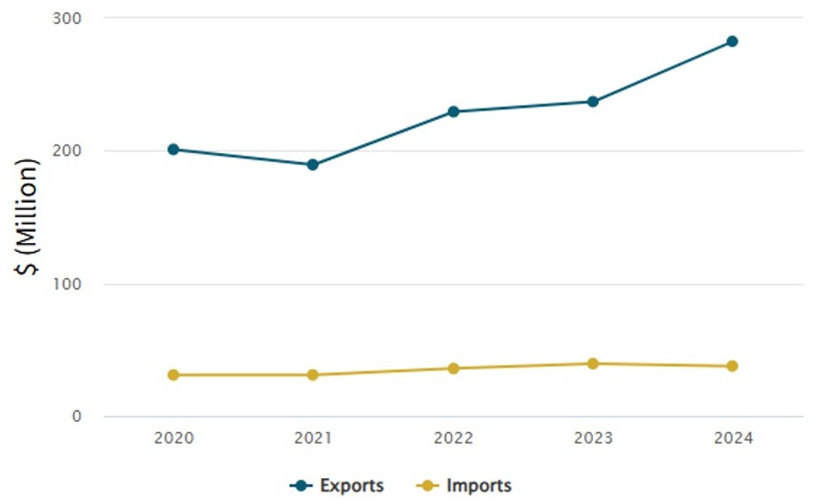 Trade with Papua New Guinea in total goods and services 2020-2024. 