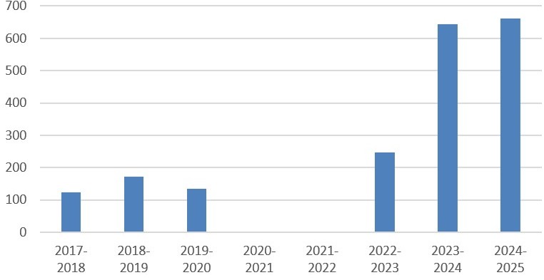 PNG RSE worker numbers 2017-2025. 