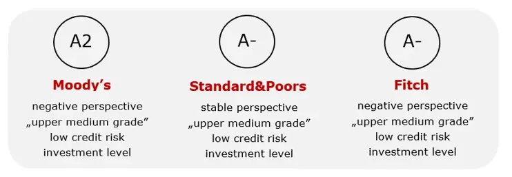 Moody's, Standard&Poors, and Fitch ratings. 