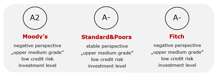 Moody's, Standard&Poors, and Fitch ratings.
