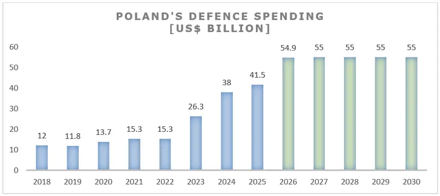 Poland's defence spending graph. 