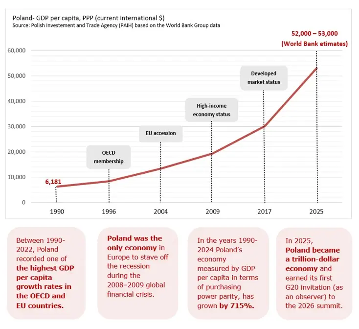 Poland GDP per capita. 