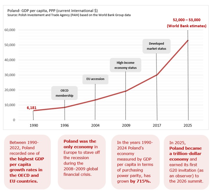 Poland GDP per capita.