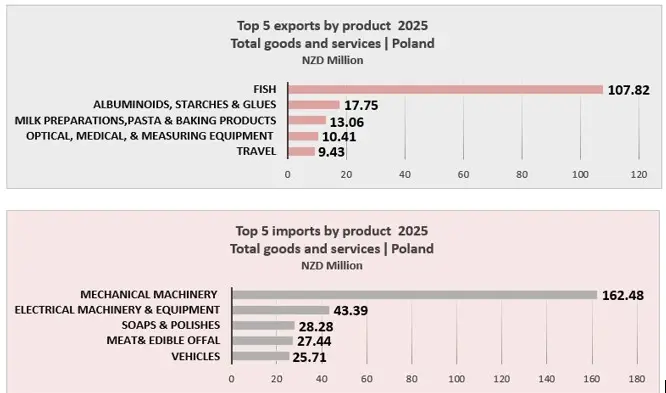 Poland imports and exports 2025. 