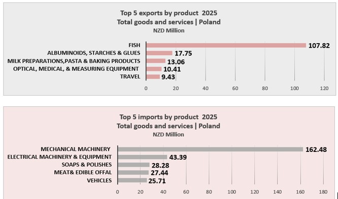 Poland imports and exports 2025.