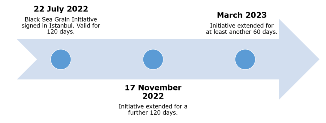 An arrow pointing right to show planned progression of the Black Sea Grain Initiative.. 