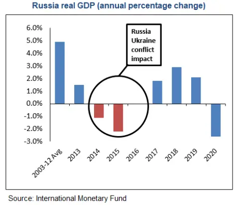 Russia real GDP.