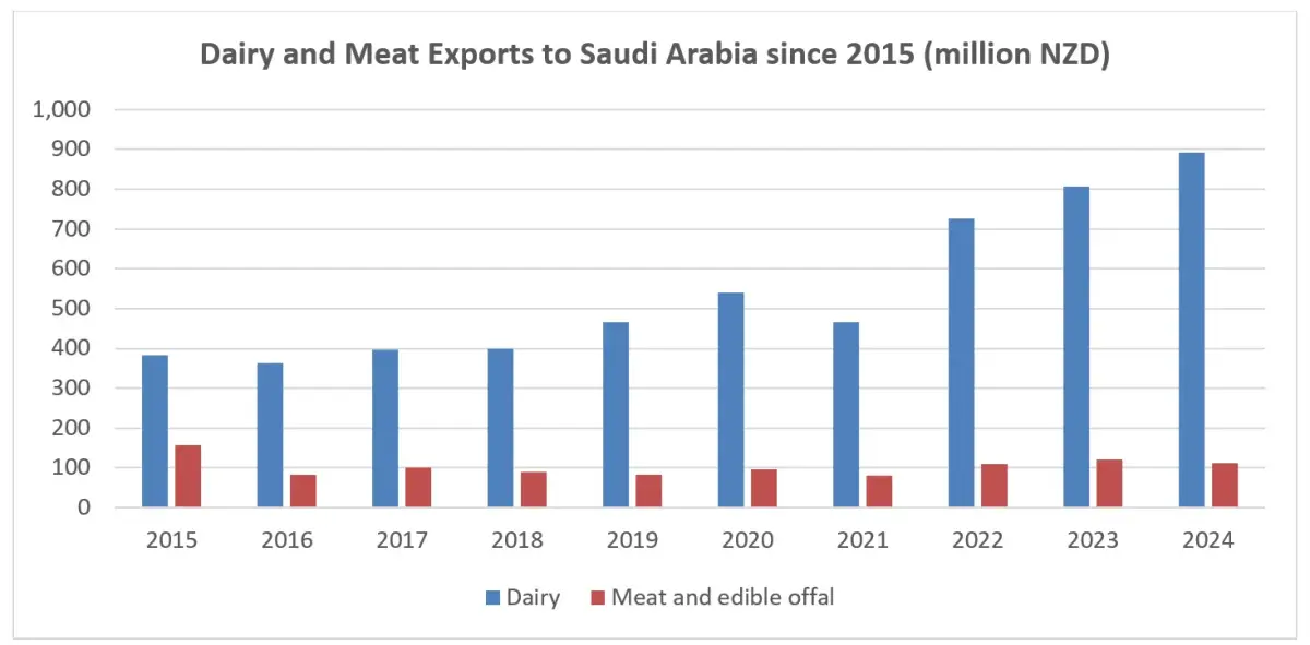 Dairy and meat exports to Saudi Arabia since 2015. 