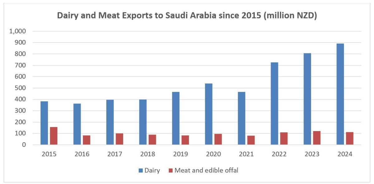Dairy and meat exports to Saudi Arabia since 2015. 