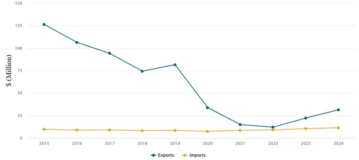 Trade with Saudi Arabia in total services. 