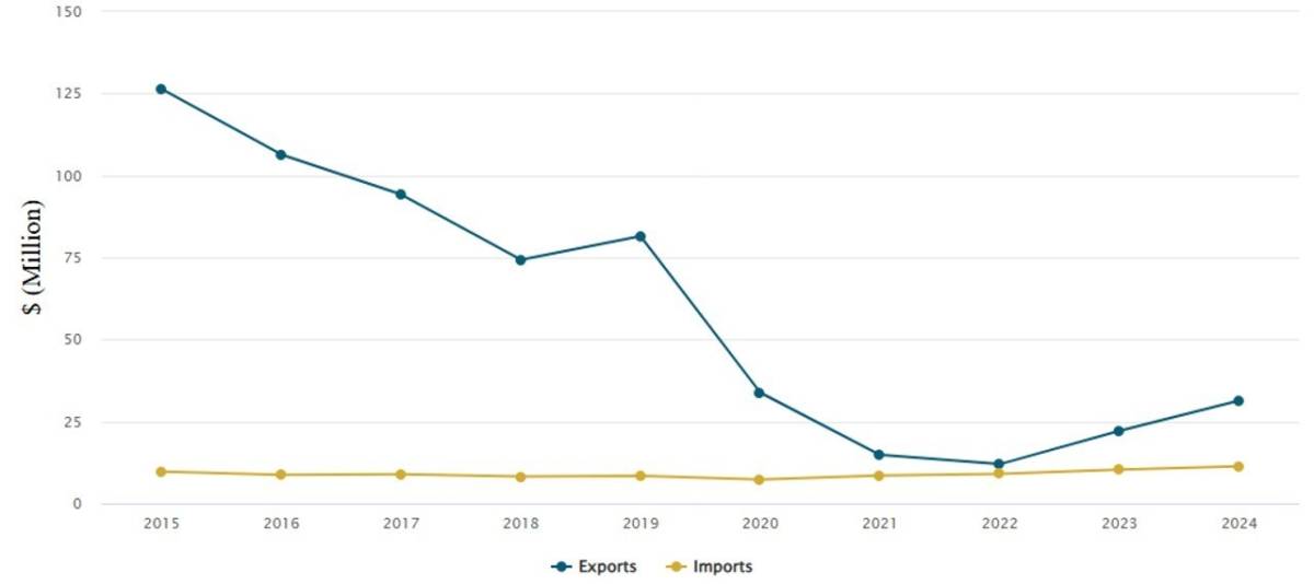 Trade with Saudi Arabia in total services. 