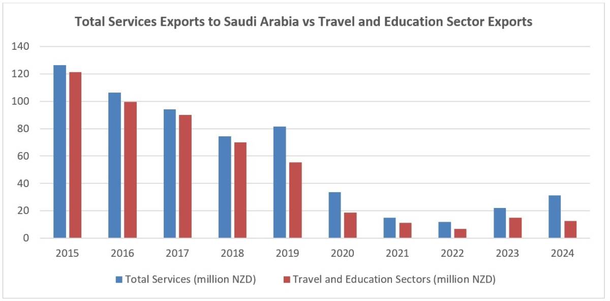 Total services exports to Saudi Arabia vs travel and education sector exports. 
