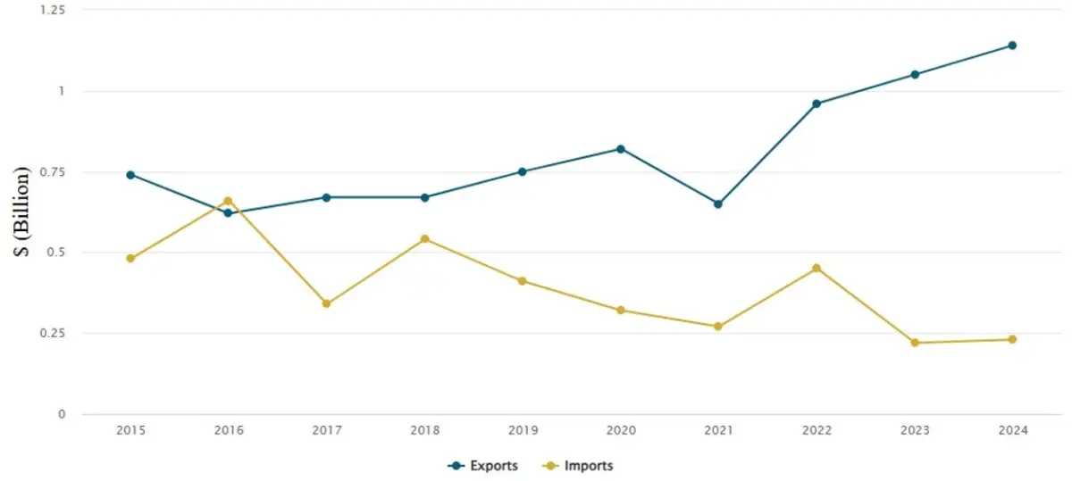Trade with Saudi Arabia in total goods and services. 