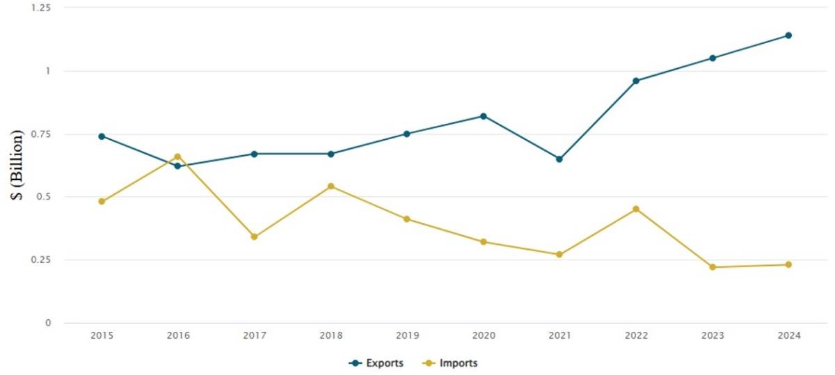 Trade with Saudi Arabia in total goods and services. 