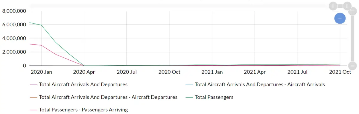 Civil Aircraft Arrivals and Departures, Passengers and Mail - Changi Airport. 