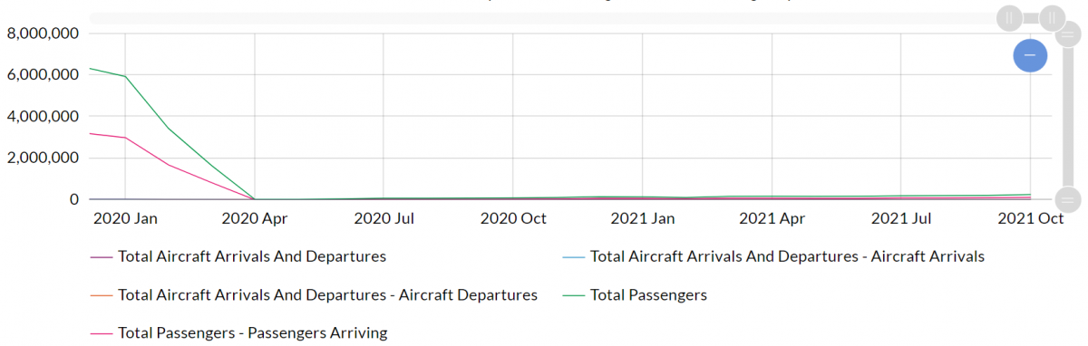 Civil Aircraft Arrivals and Departures, Passengers and Mail - Changi Airport.
