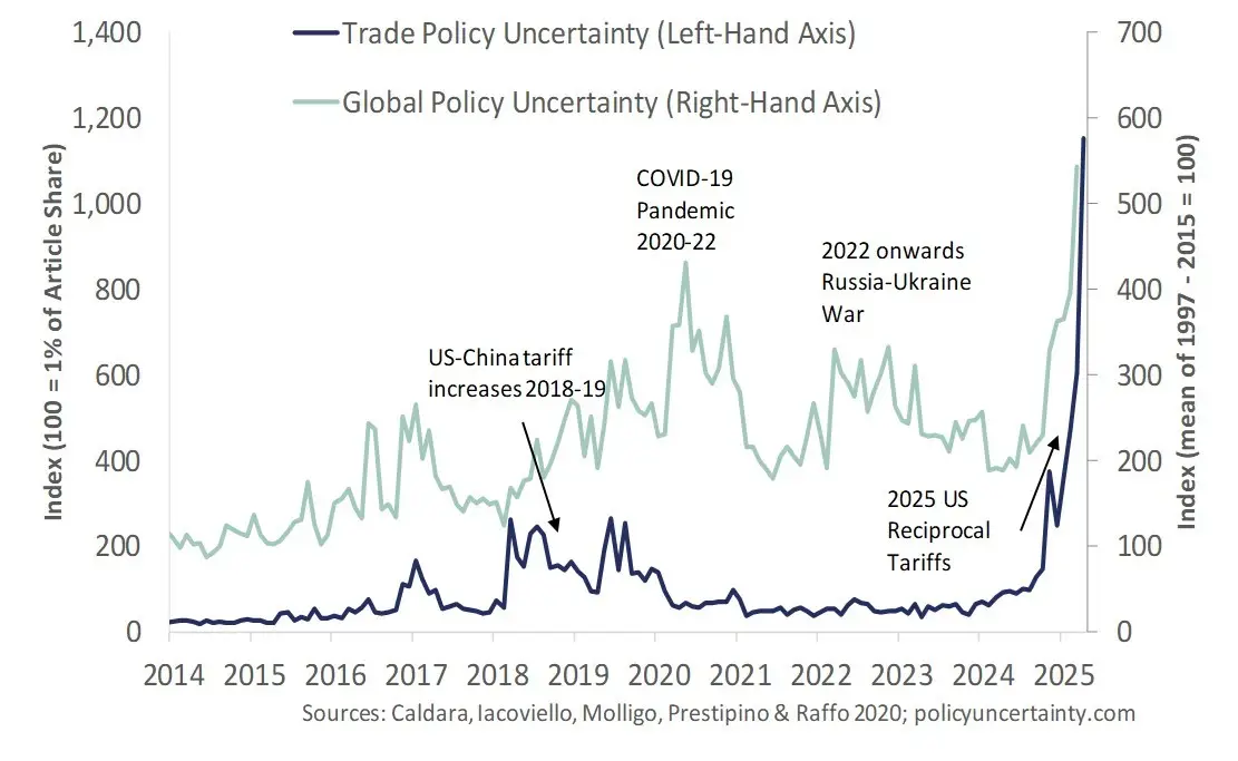 Figure 1: Economic Policy Uncertainty Index. 