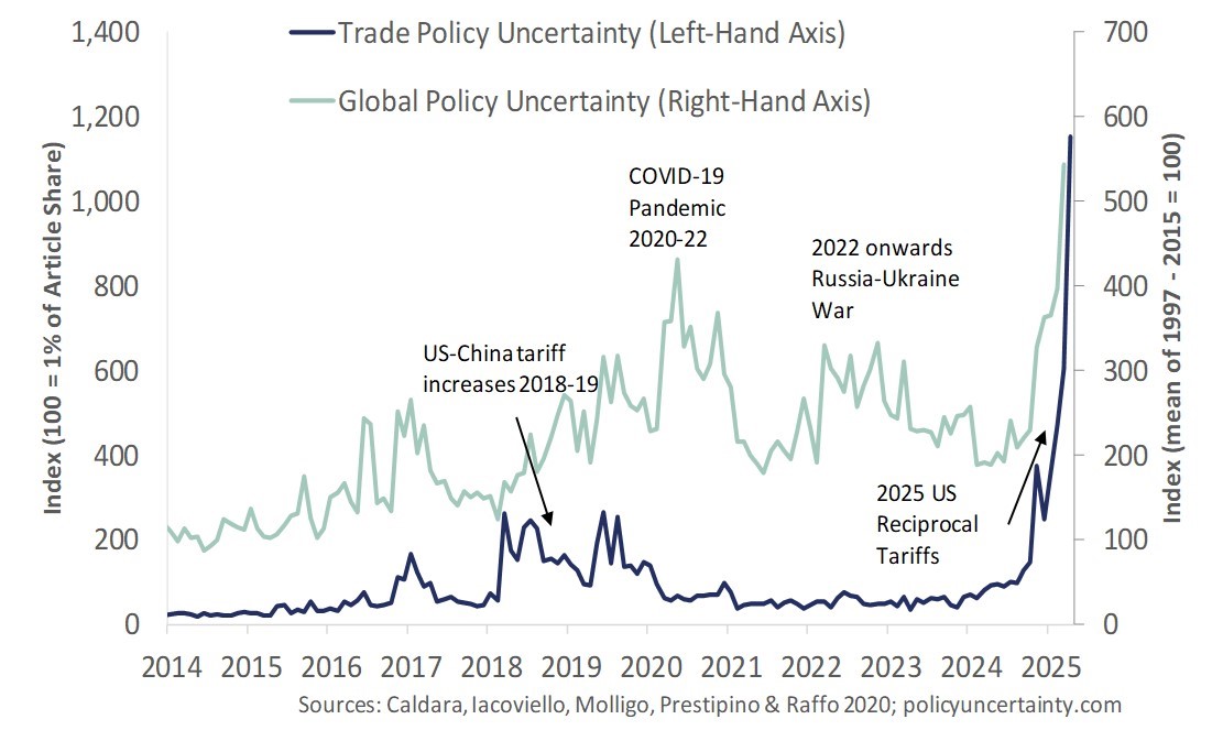 Figure 1: Economic Policy Uncertainty Index. 