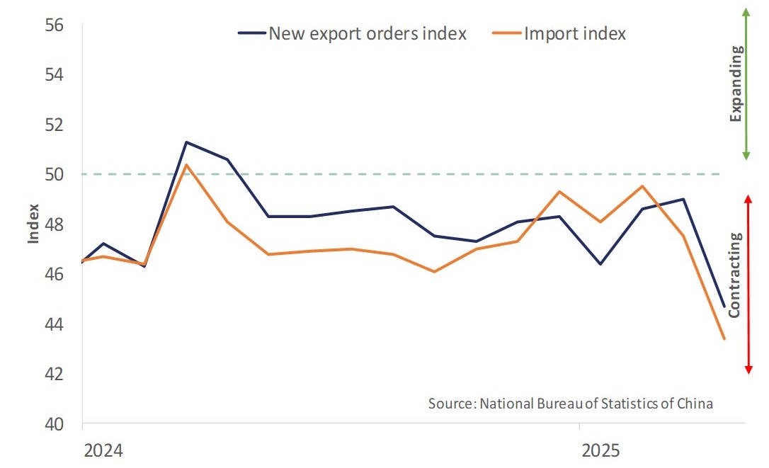 Figure 3: China’s official Purchasing Managers’ Index. 