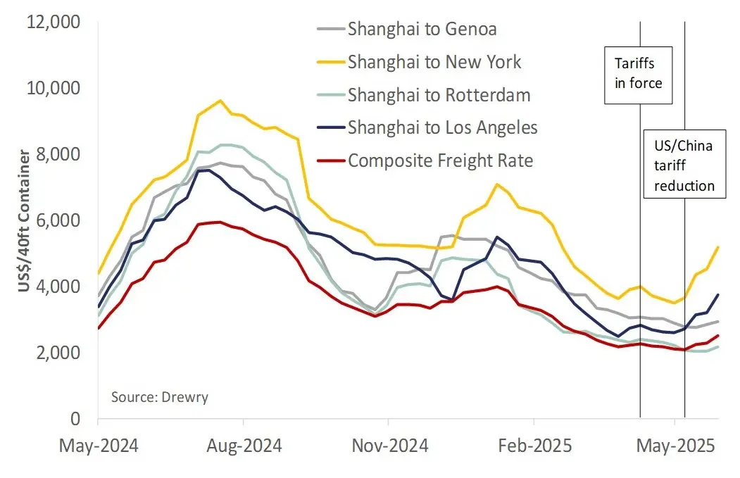 Figure 4: Drewry World Container Index. 