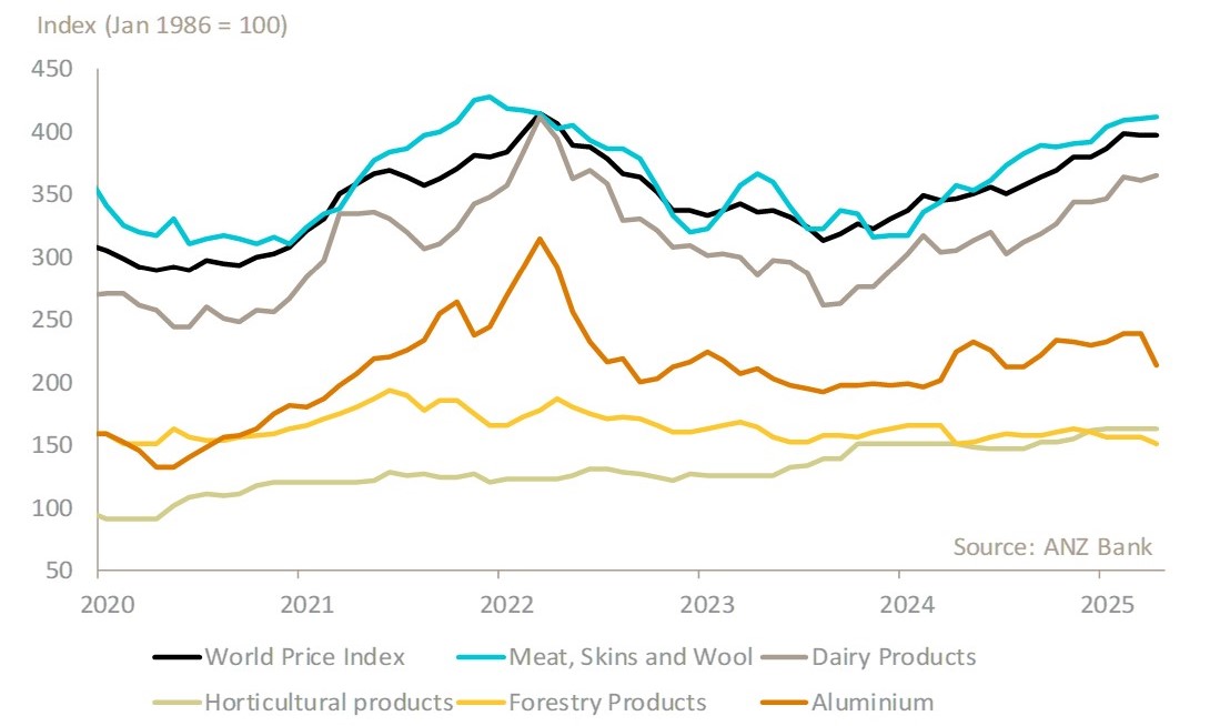 Figure 5: ANZ Commodity Price Index (World Prices). 