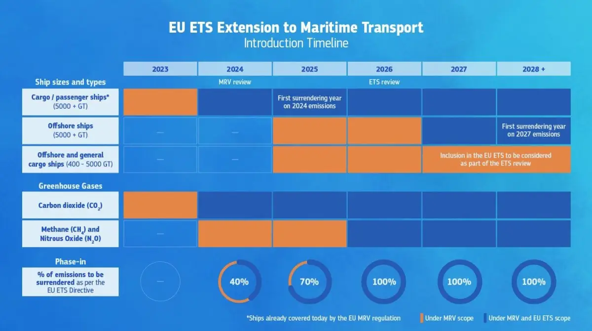 A graph showing the EU ETS Extension to Maritime Transport Introduction Timeline. 