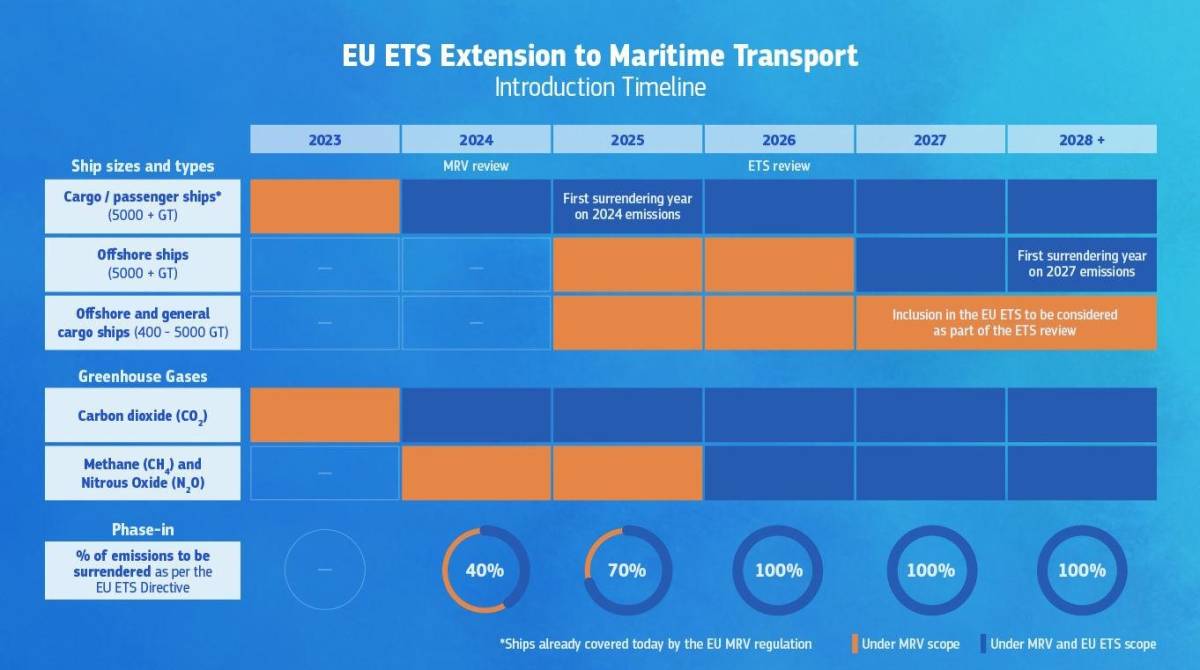 A graph showing the EU ETS Extension to Maritime Transport Introduction Timeline.