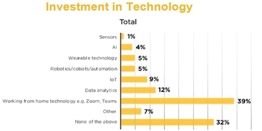 Investment in technology graph. 