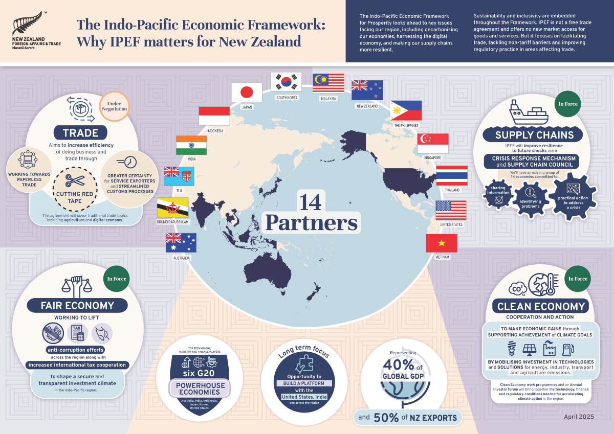 An infographic detailing why IPEF matters for Aotearoa New Zealand.. 