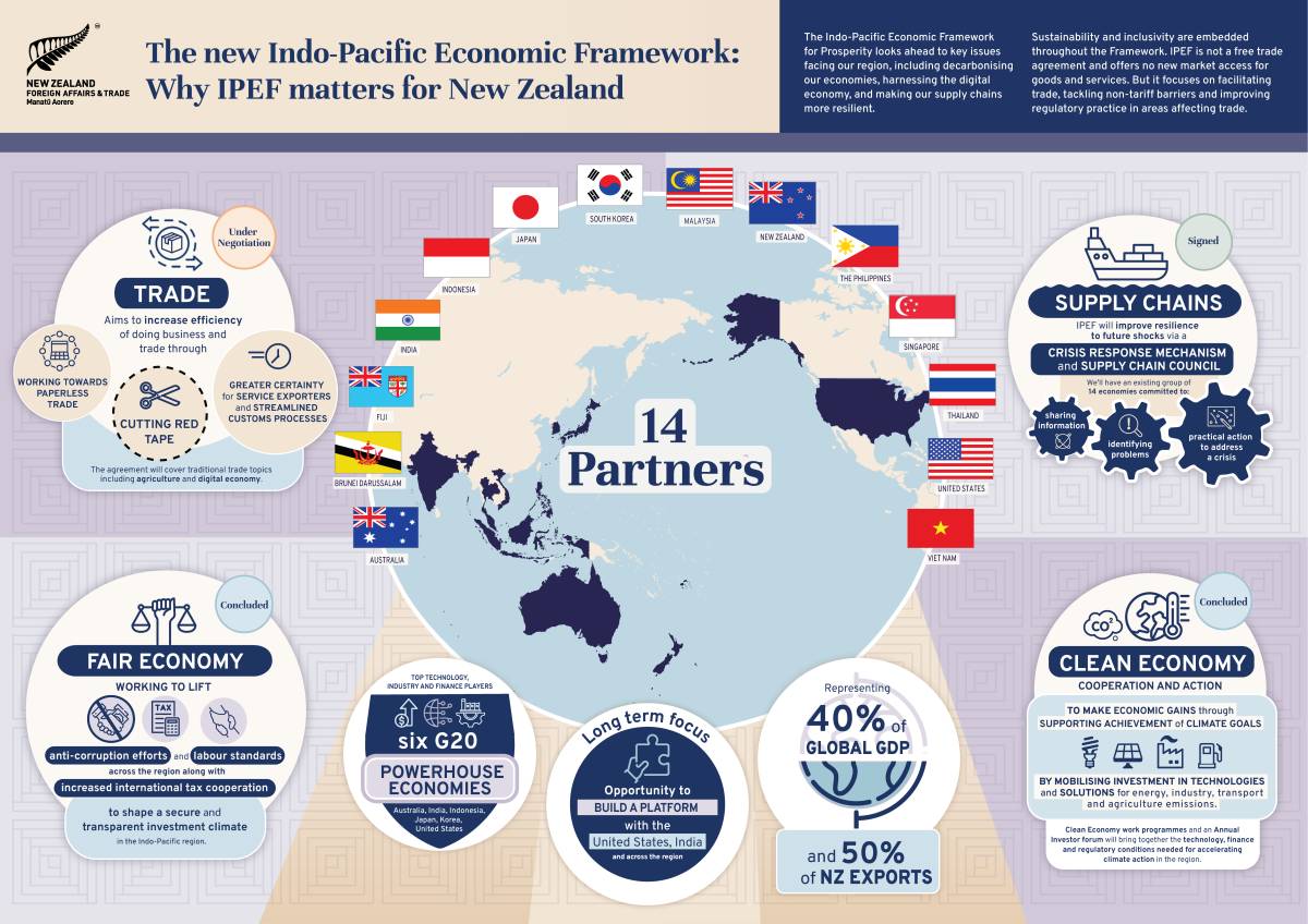 An infographic detailing why IPEF matters for Aotearoa New Zealand.. 