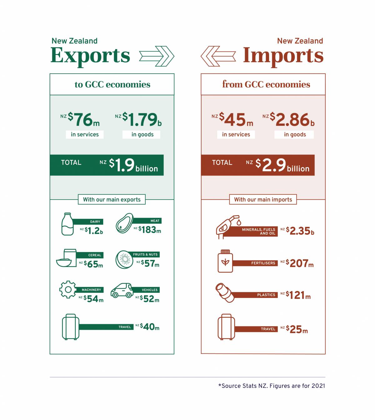 An info-graphic depicting NZ exports and imports to GCC economies.. 