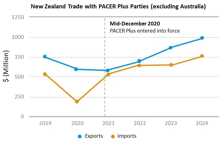 New Zealand Trade with PACER Plus Parties (excluding Australia). 