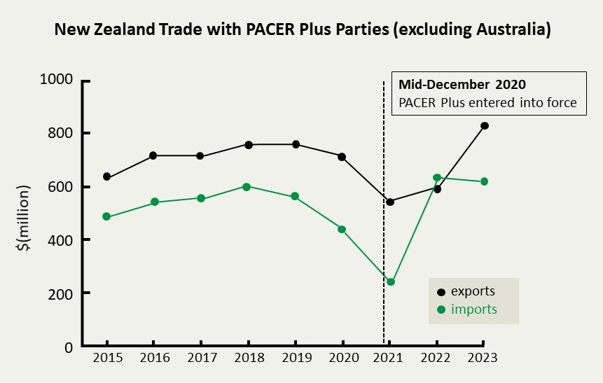New Zealand Trade with PACER Plus Parties (excluding Australia). 