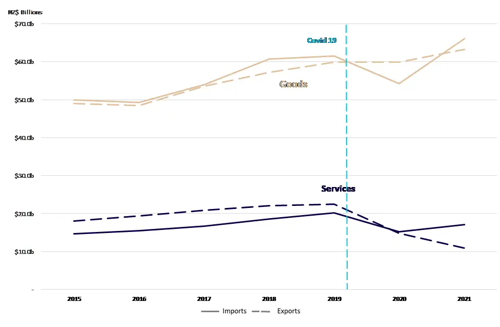 Graph of New Zealand’s year end imports and exports . 