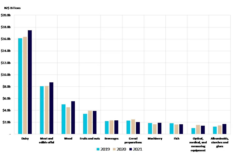 Graph of New Zealand's top 10 annual good exports. 