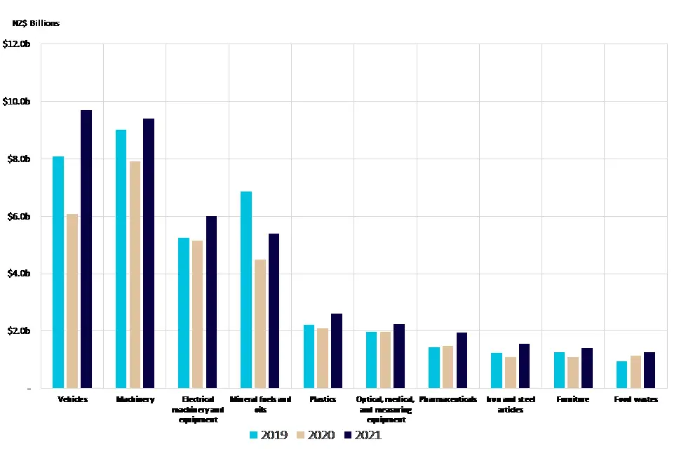Graph of New Zealand's top 10 annual good imports. 