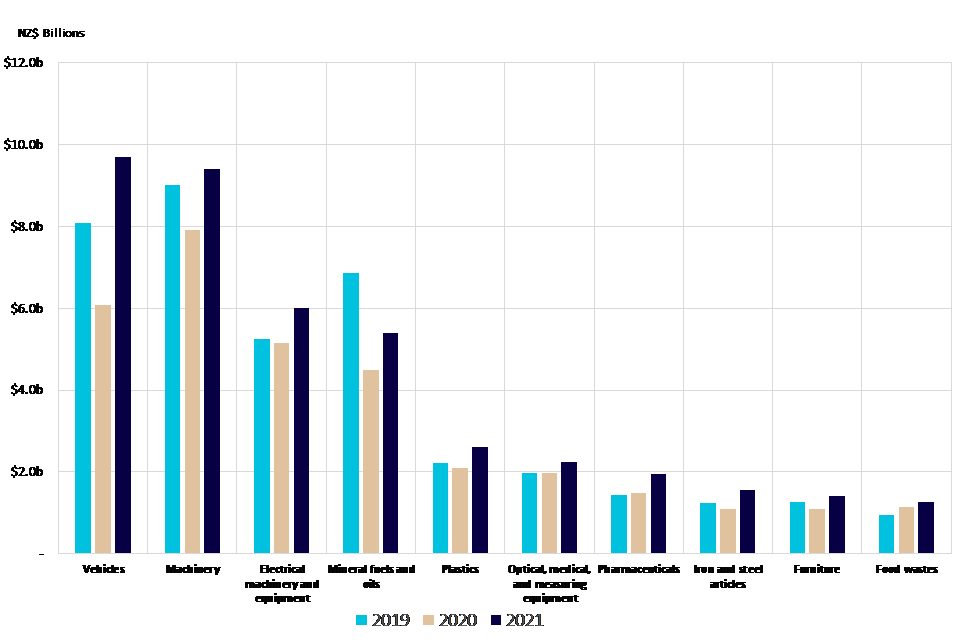 Graph of New Zealand's top 10 annual good imports. 