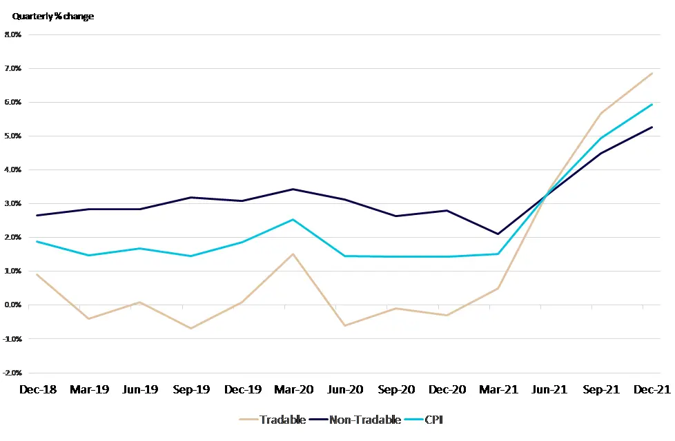 Graph of New Zealand tradable and non-tradable inflation (annual). 