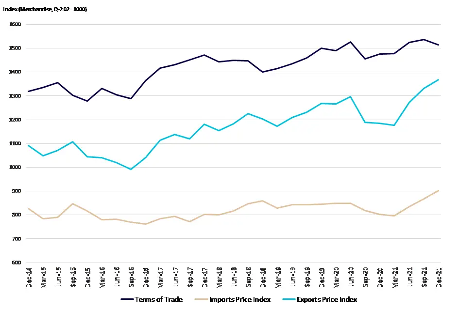 Graph of Terms of Trade, Import and Export price indexes (Quarterly). 
