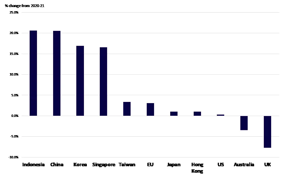 Graph of New Zealand good exports by market (annual). 