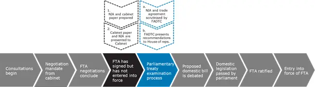 An image showing the process of ratification (detailed below). . 