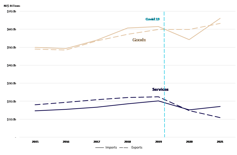 Graph of New Zealand’s year end imports and exports . 