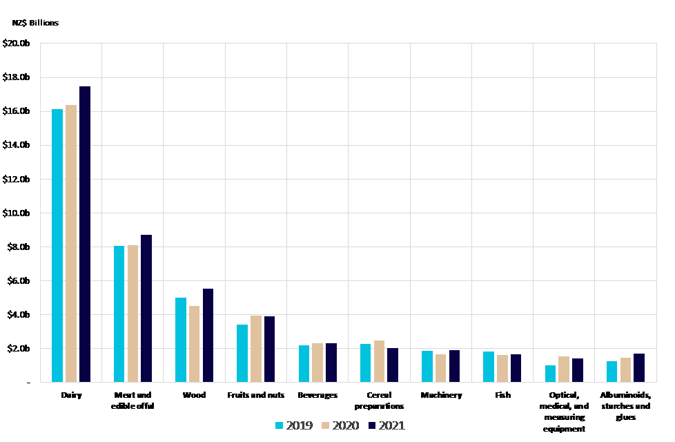 Graph of New Zealand's top 10 annual good exports. 