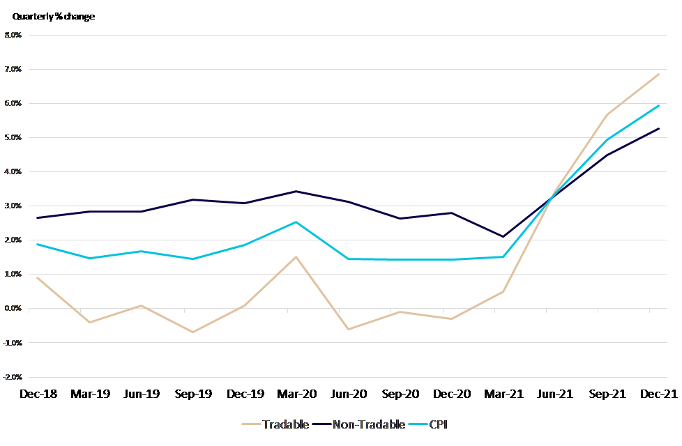 Graph of New Zealand tradable and non-tradable inflation (annual). 