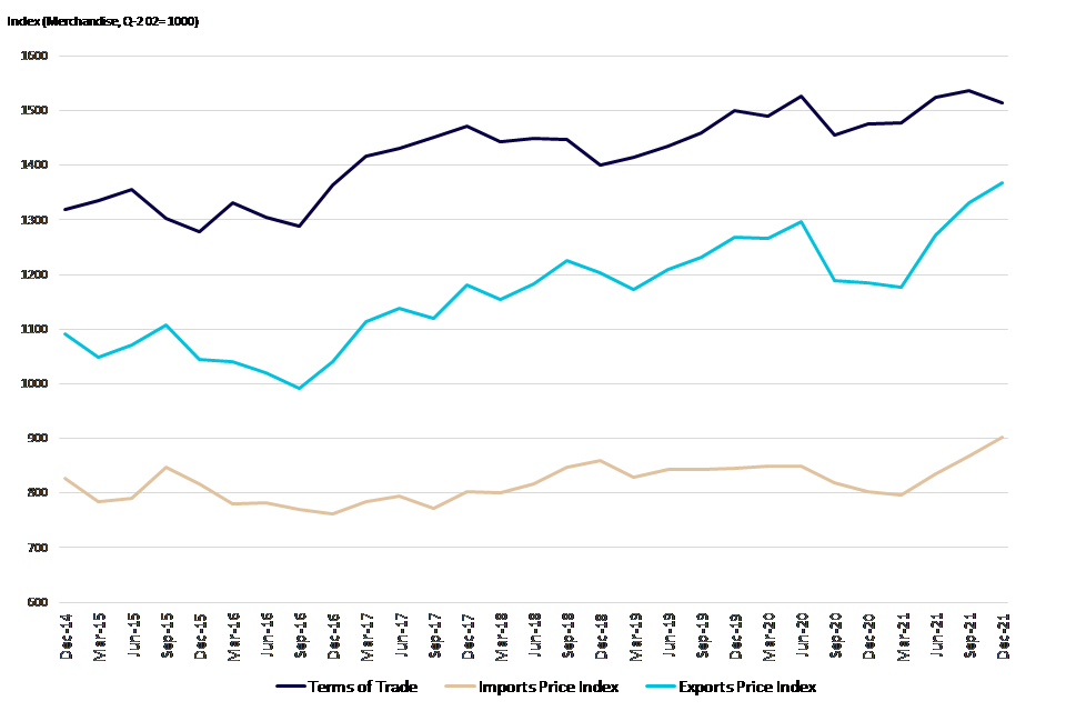 Graph of Terms of Trade, Import and Export price indexes (Quarterly). 