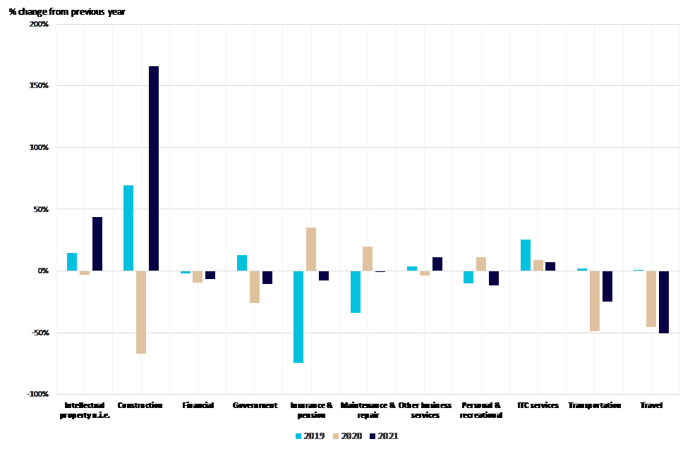 Graph of New Zealand change in services exports (annual). 