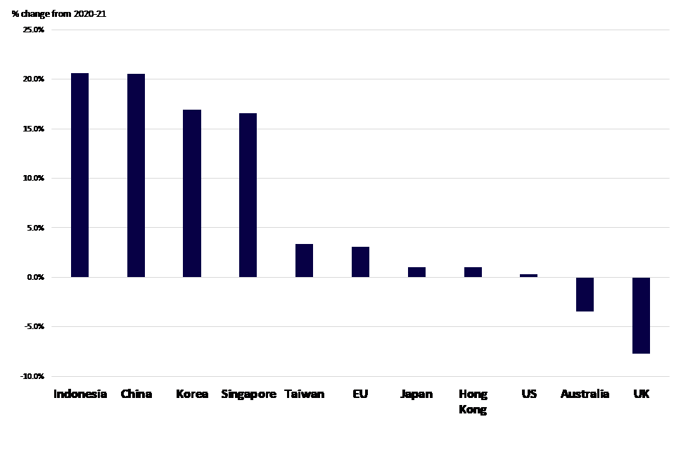 Graph of New Zealand good exports by market (annual). 