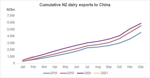 Cumulative NZ dairy exports to China.