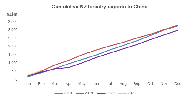 Cumulative NZ forestry exports to China. 